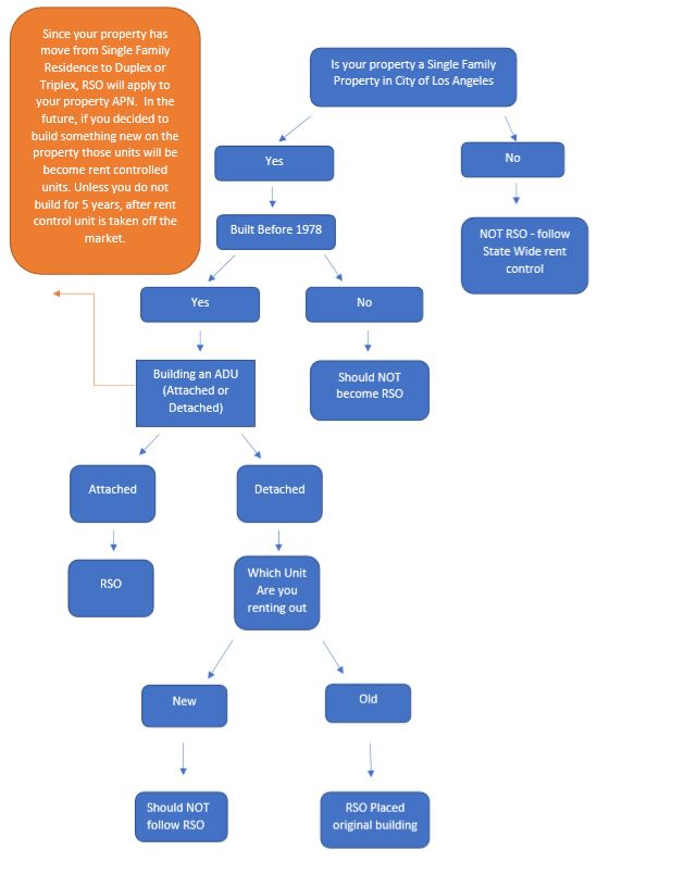 RSO Flow Chart: decision tree for determining if a new ADU falls under Los Angeles Rent Stabilization Ordinance